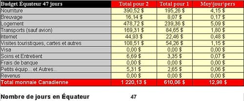 budget equateur tour du monde